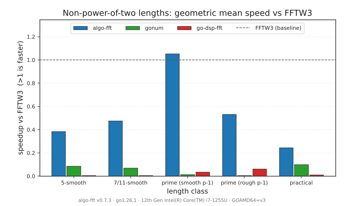 Geometric mean speed against FFTW3 for each class of non-power-of-two length