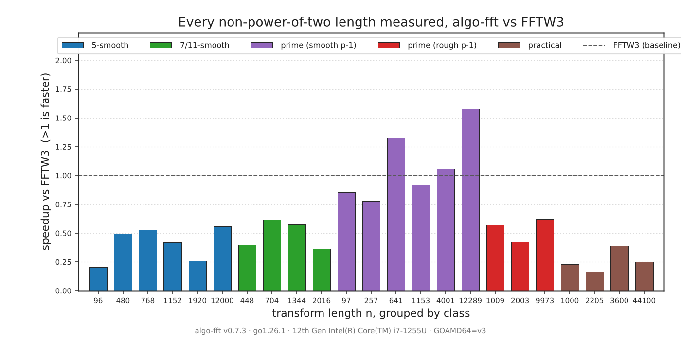 Every non-power-of-two length benchmarked, coloured by class