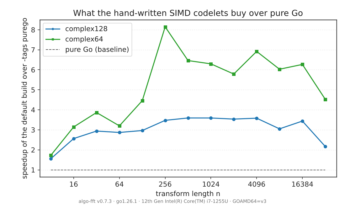 Speedup of the default SIMD build over the pure-Go build
