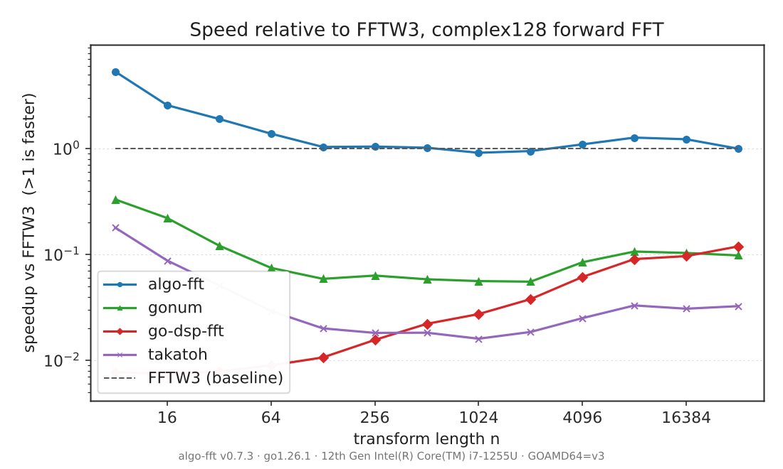 Speed of each Go FFT library relative to FFTW3
