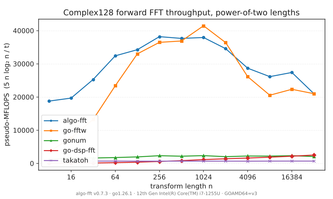 Throughput of five FFT libraries at power-of-two lengths