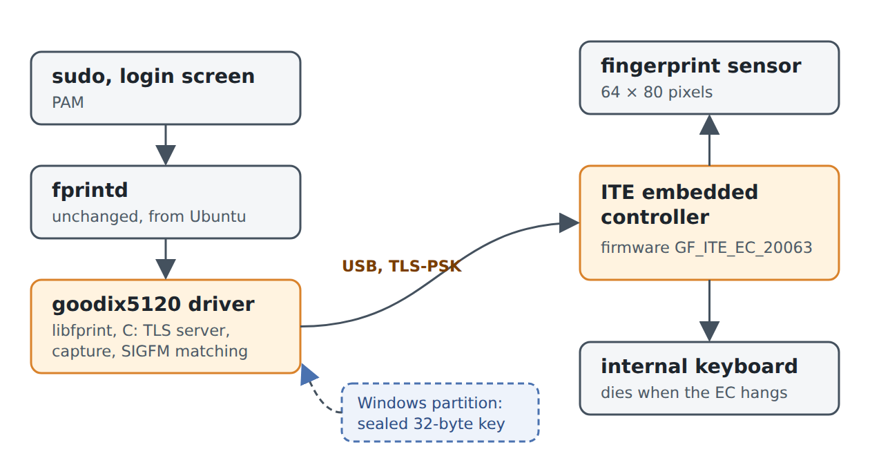 Diagram: PAM and fprintd sit on top of the goodix5120 driver, which talks USB with TLS-PSK to an ITE embedded controller. The controller drives both the fingerprint sensor and the internal keyboard. The driver's key comes from the Windows partition.