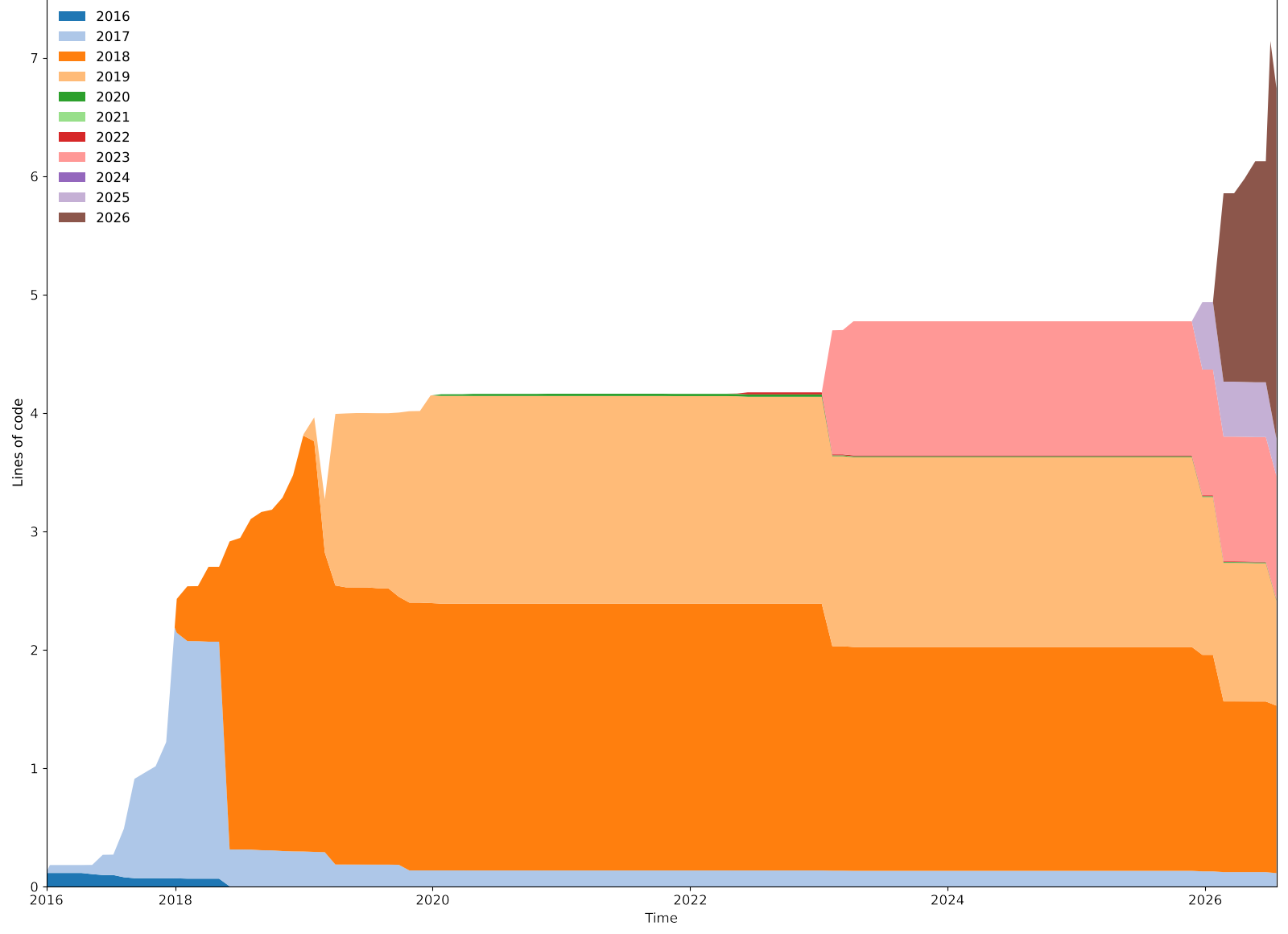 Project burndown chart of the hercules repository, rendered with matplotlib-go