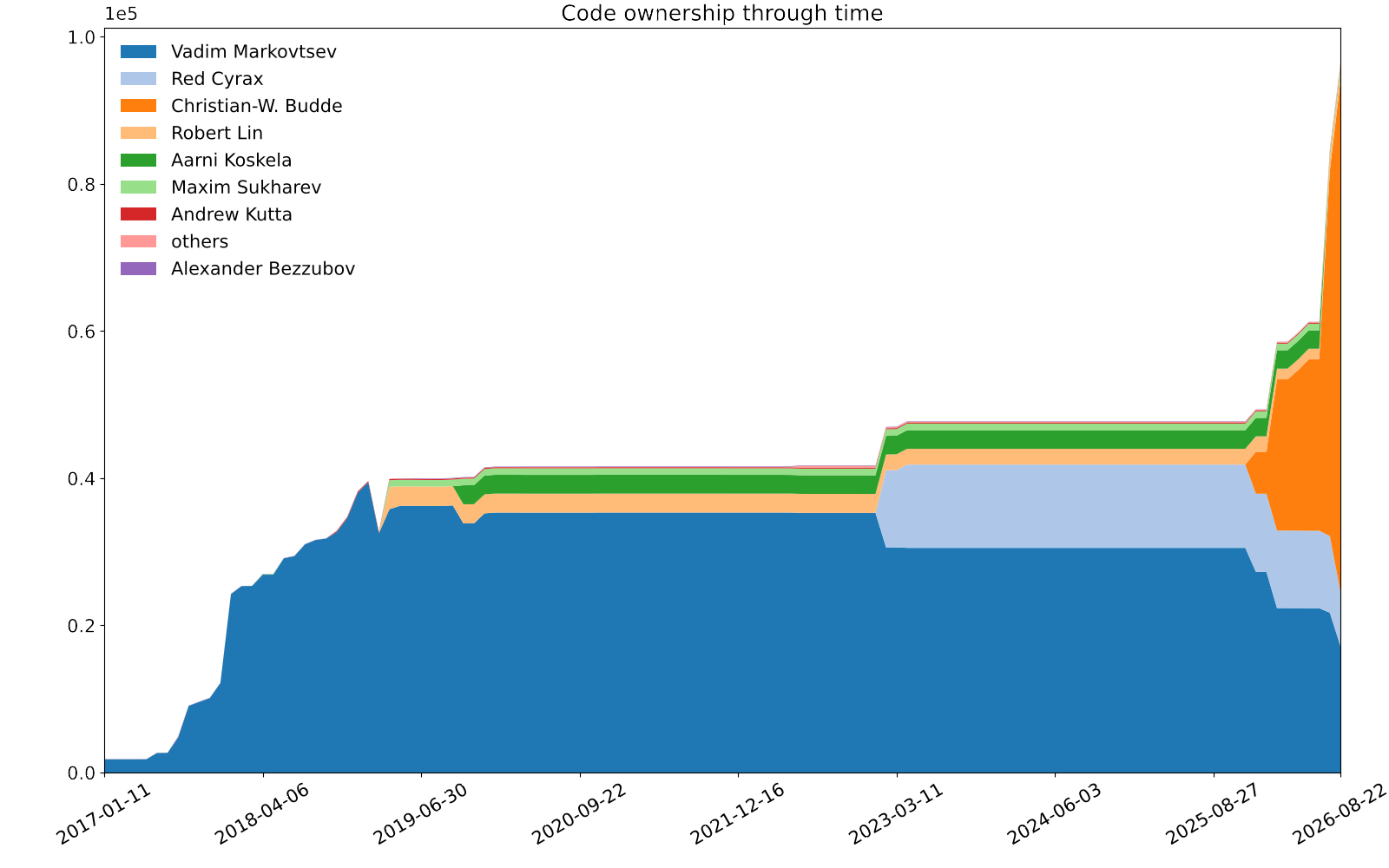 Stacked burndown of the hercules repository by developer, rendered with matplotlib-go