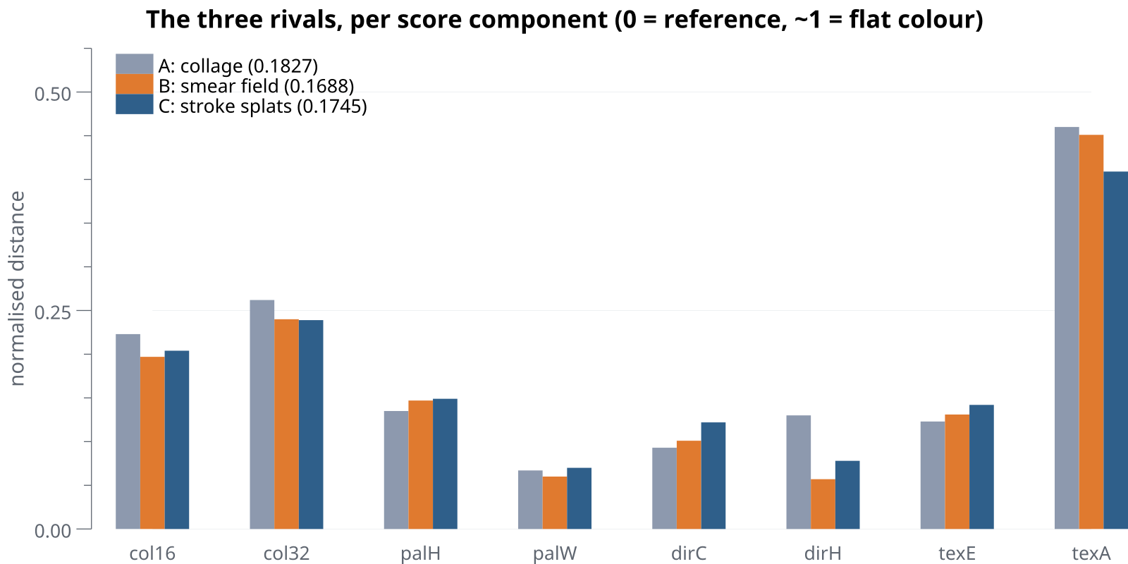 Grouped bar chart of the eight imgstat components for rivals A, B and C. B is clearly best in the global direction histogram dirH, C is best in texture anisotropy texA, otherwise the bars are close