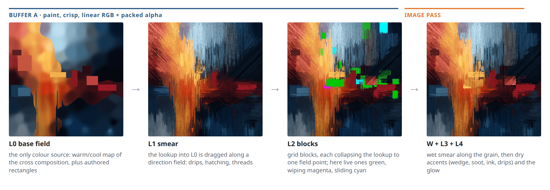 Four stages of the imperfection shader: the blurry base colour field, the smeared field with drips and hatching, the block layer with living blocks marked in green, magenta and cyan, and the final image