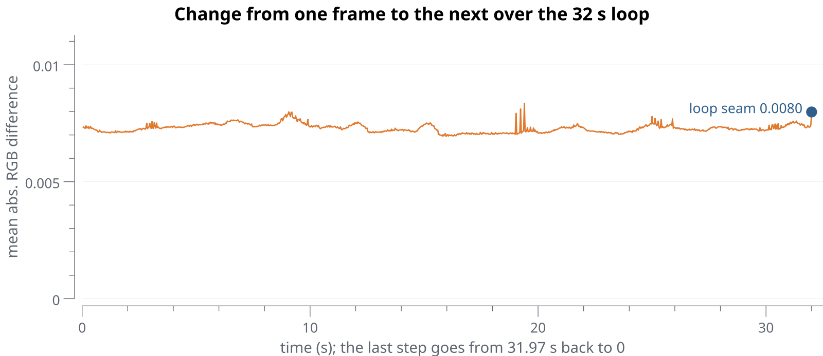 Line chart of the mean absolute RGB difference between consecutive frames over the 32 second loop, flat around 0.007 with a few small spikes; the step from the last frame back to the first is 0.0080, inside the normal range