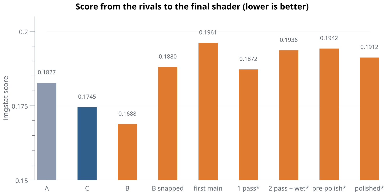 Bar chart of imgstat scores from the rivals A, C and B over B snapped to four angles, the first main shader, single pass, two passes with wet smear, before and after polish. B is lowest at 0.1688, the final polished shader scores 0.1912