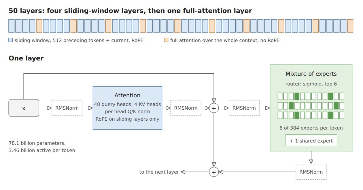 Diagram of Kolibri-1: a strip of 50 layers in which every fifth layer uses full attention and the others a sliding window. Below, one layer: RMSNorm, attention with 48 query and 4 KV heads, RMSNorm, residual add, RMSNorm, a mixture of experts that picks 6 of 384 experts plus one shared expert, RMSNorm, residual add.