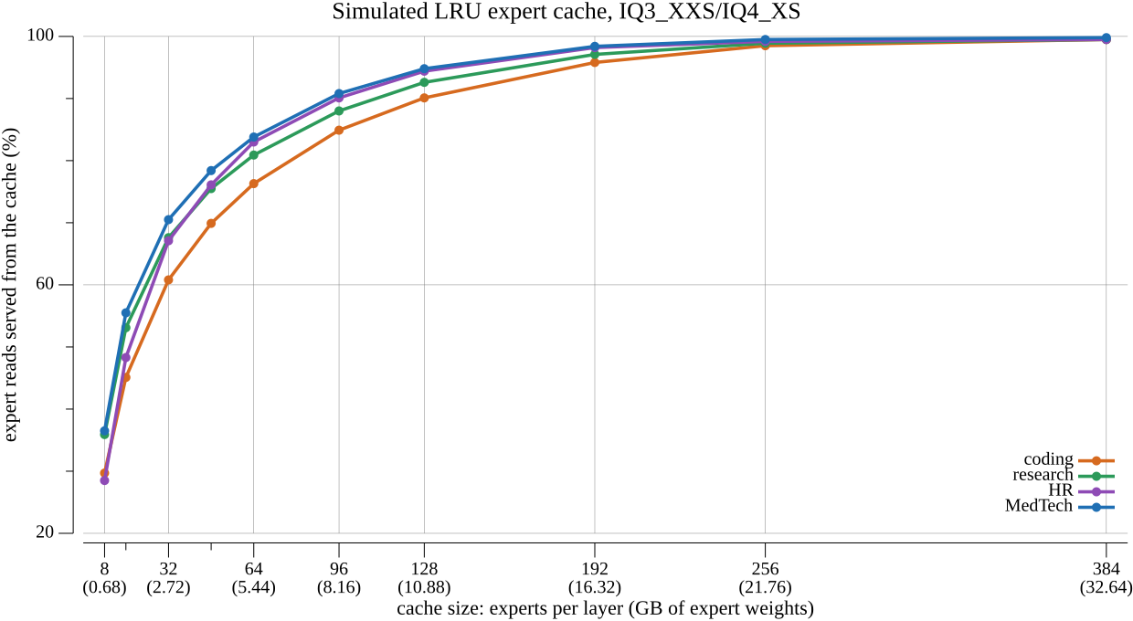 Line chart of the share of expert reads served by a simulated LRU cache against cache size, for the coding, research, HR and MedTech sessions. All four rise steeply from 28 to 37% at 8 experts per layer to 76 to 84% at 64, reach 90 to 95% at 128 and approach 100% at 384.