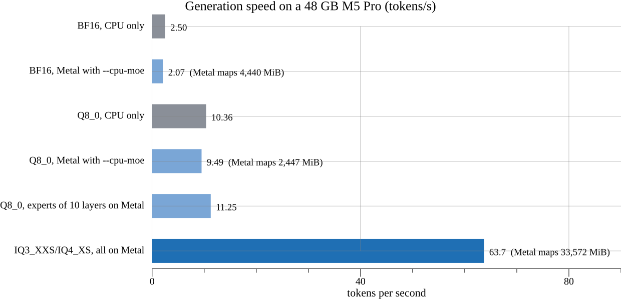 Horizontal bar chart of generation speed in tokens per second: BF16 CPU only 2.50, BF16 Metal with --cpu-moe 2.07, Q8_0 CPU only 10.36, Q8_0 Metal with --cpu-moe 9.49, Q8_0 with experts of 10 layers on Metal 11.25, IQ3_XXS/IQ4_XS fully on Metal 63.7.