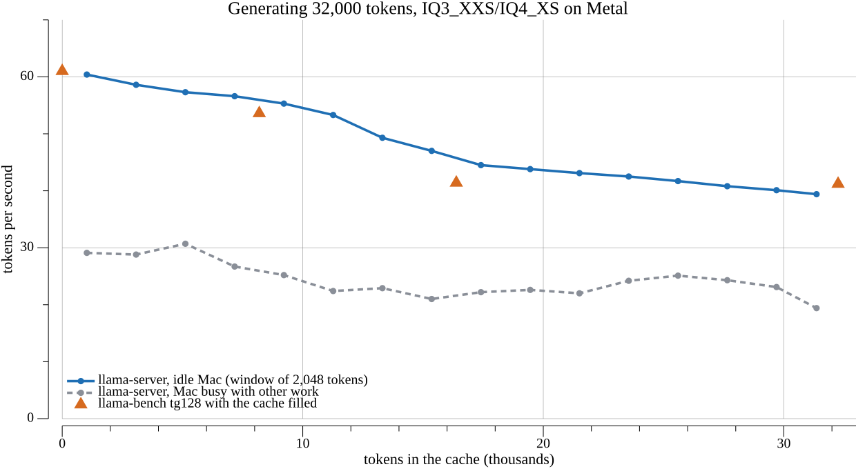 Line chart of generation speed over 32,000 tokens. On an idle Mac it falls steadily from 60.4 to 39.4 tokens per second; llama-bench points at 0, 8k, 16k and 32k tokens of cache follow the same curve. On a busy Mac the speed stays between 19.4 and 30.7.