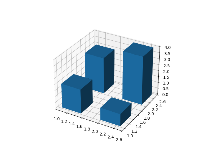 3D bar chart rendered by matplotlib-go