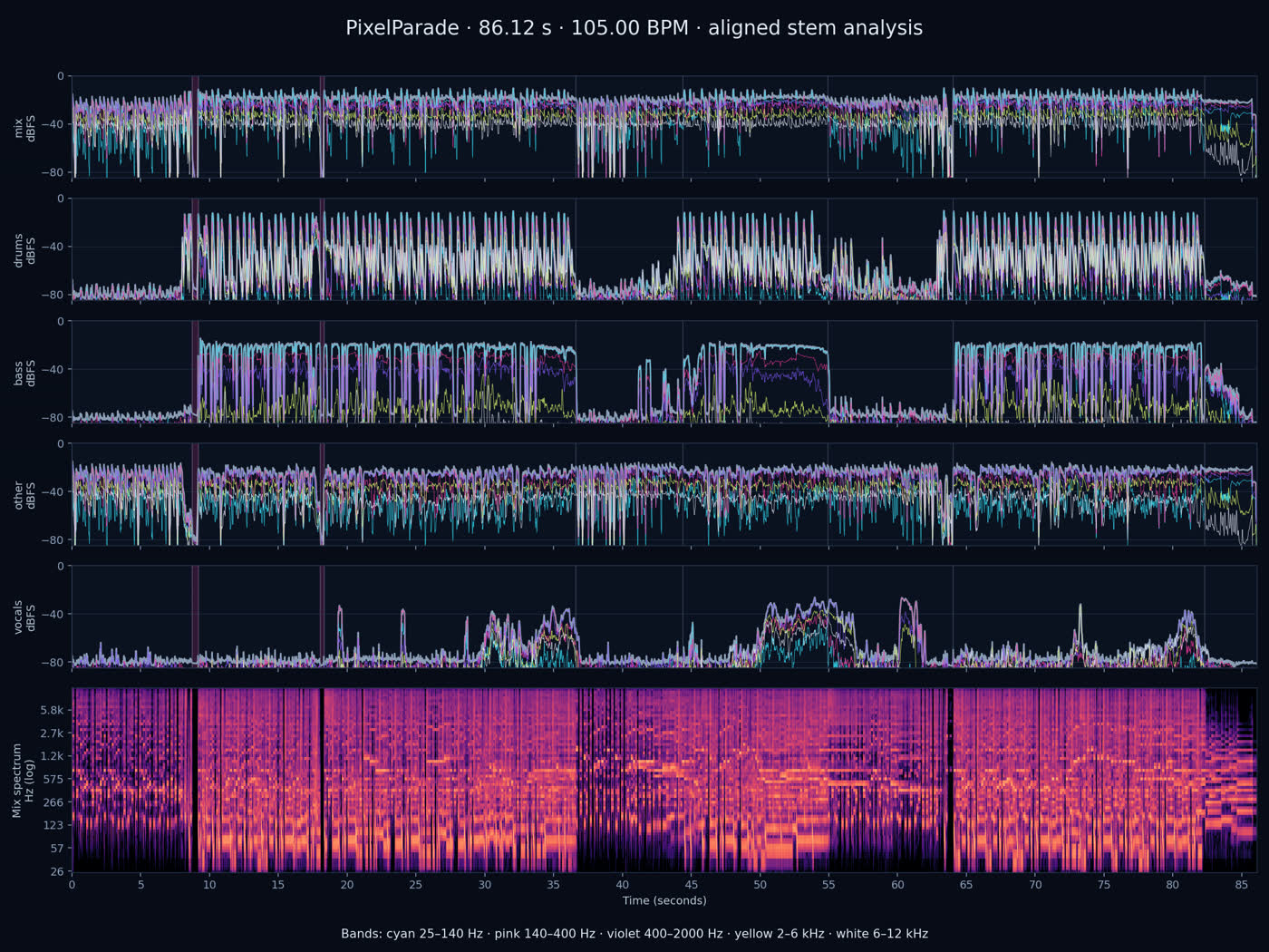 Envelopes of the mix and the four stems over 86 seconds, with a spectrogram below
