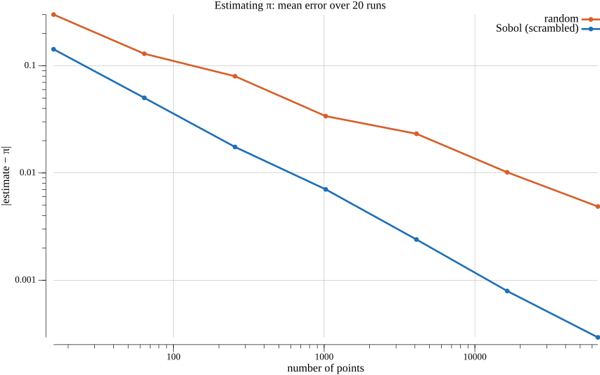 Log-log plot of the error when estimating pi: the Sobol line falls much faster than the random line
