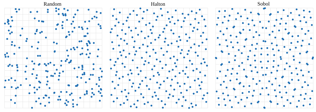 Three squares with 256 points each: random points with clumps and gaps, Halton and Sobol points spread evenly
