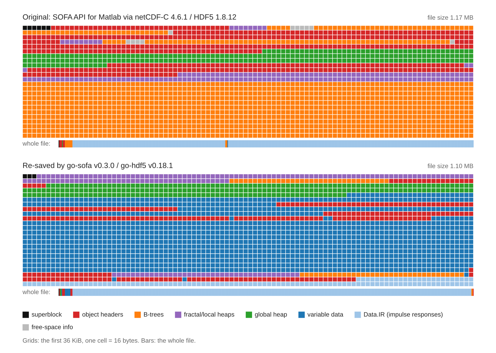 Byte maps of the first 36 KiB of two SOFA files, coloured by HDF5 structure