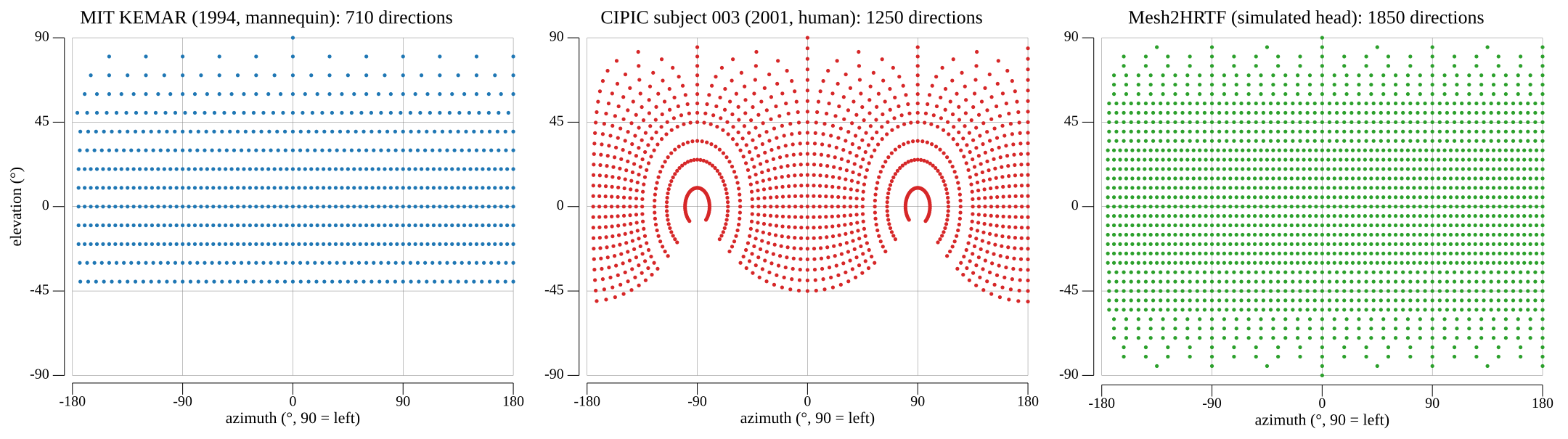 Three scatter plots of measurement directions: regular elevation rings for MIT KEMAR, interaural-polar arcs for CIPIC, a dense regular grid for Mesh2HRTF