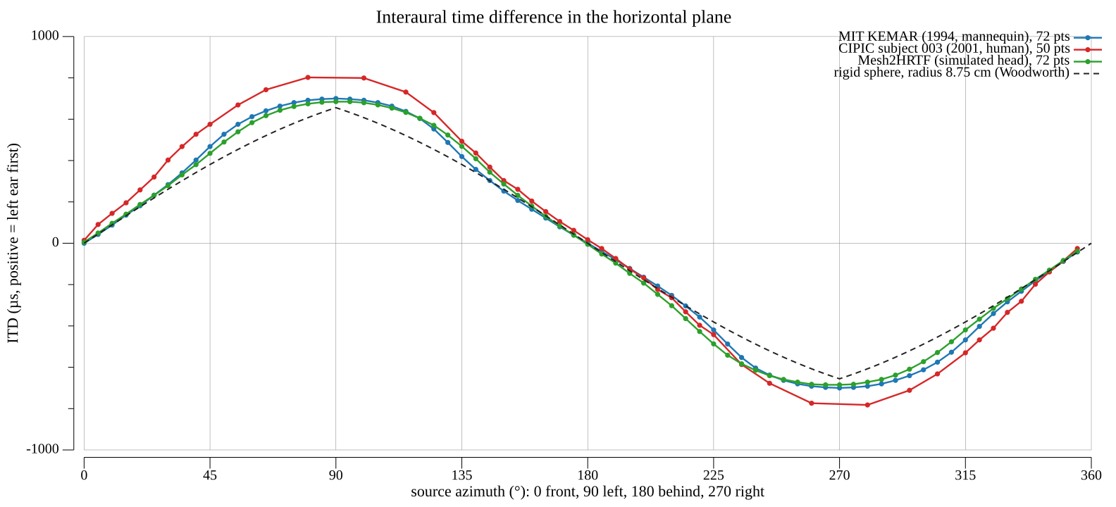 Interaural time difference over azimuth for KEMAR, CIPIC subject 003, Mesh2HRTF and a spherical head model