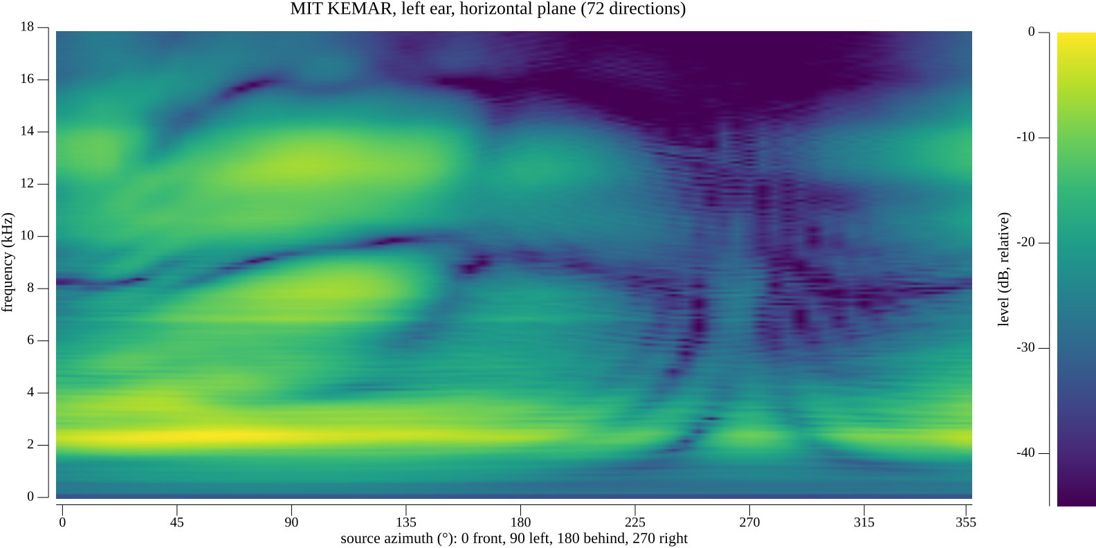 Heatmap of the KEMAR left-ear magnitude response over azimuth and frequency
