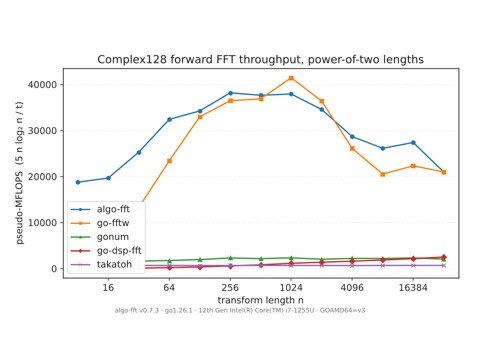 Fast Fourier transforms at awkward lengths