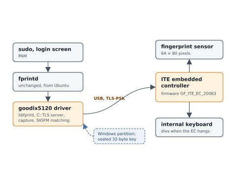 goodix-5120-linux: a fingerprint reader behind the keyboard controller