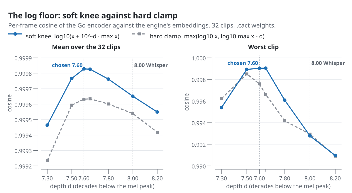 Two line charts of cosine similarity to the engine against knee depth d from 7.30 to 8.20. The soft knee is above the hard clamp in mean at every depth and peaks at d = 7.60 (mean 0.999828, worst clip 0.999033). The hard clamp at d = 8.00, Whisper's clamp, gives mean 0.999539 and worst clip 0.992934.