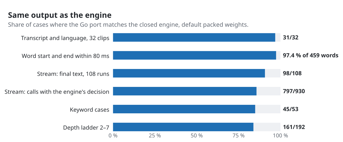 Horizontal bars showing how often the Go port matches the closed engine: transcript and language 31/32, word timing within 80 ms 97.4 % of 459 words, stream final text 98/108, stream call decisions 797/930, keyword cases 45/53, depth ladder 161/192.