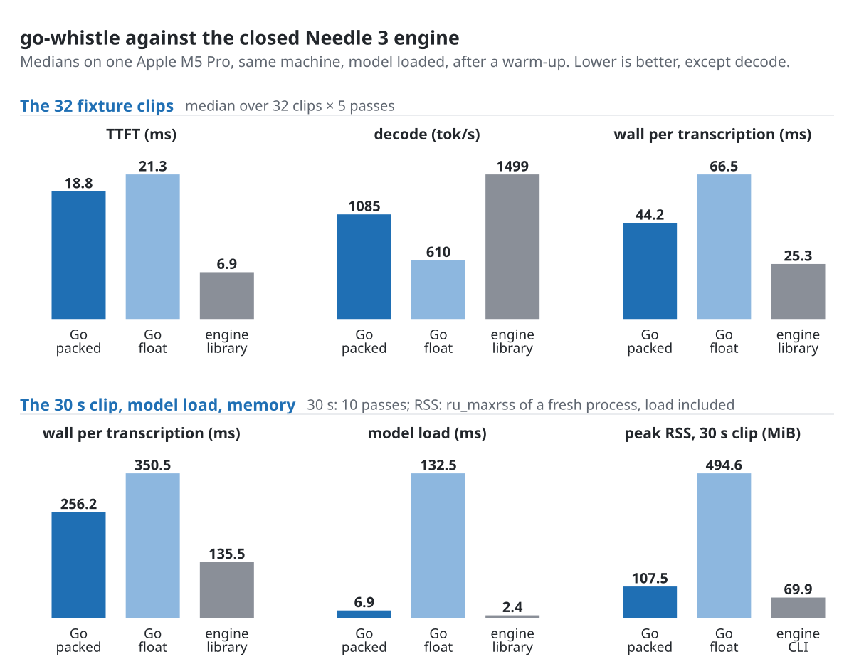 Bar charts comparing go-whistle (packed and float weights) with the Needle 3 engine library on an Apple M5 Pro. 32 clips: TTFT 18.8 / 21.3 / 6.9 ms, decode 1085 / 610 / 1499 tok/s, wall 44.2 / 66.5 / 25.3 ms. 30 s clip wall 256.2 / 350.5 / 135.5 ms, model load 6.9 / 132.5 / 2.4 ms, peak RSS 107.5 / 494.6 MiB against 69.9 MiB for the engine CLI.